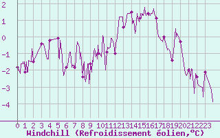 Courbe du refroidissement olien pour Le Mans (72)
