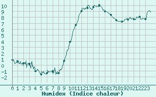 Courbe de l'humidex pour Le Puy - Loudes (43)