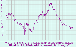 Courbe du refroidissement olien pour Vichy (03)