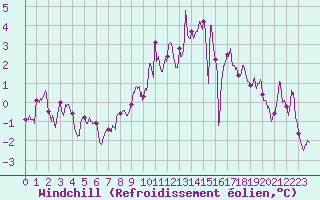 Courbe du refroidissement olien pour Nancy - Ochey (54)