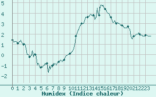 Courbe de l'humidex pour Laval (53)