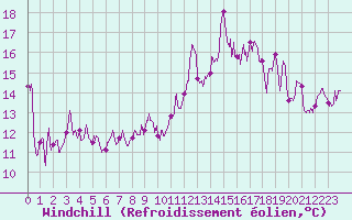 Courbe du refroidissement olien pour Vidauban (83)