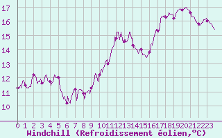 Courbe du refroidissement olien pour Dinard (35)