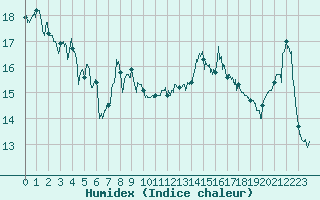 Courbe de l'humidex pour Cap Bar (66)