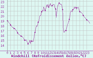 Courbe du refroidissement olien pour Cognac (16)