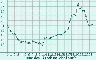 Courbe de l'humidex pour Ile de Groix (56)