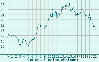 Courbe de l'humidex pour Annecy (74)