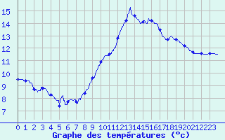 Courbe de tempratures pour Lurcy-Lvis (03)