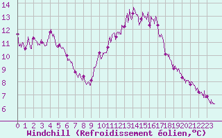 Courbe du refroidissement olien pour Avignon (84)