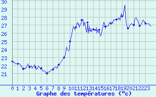 Courbe de tempratures pour Cap Bar (66)