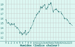 Courbe de l'humidex pour Beauvais (60)