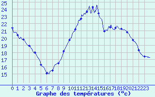 Courbe de tempratures pour Besanon (25)