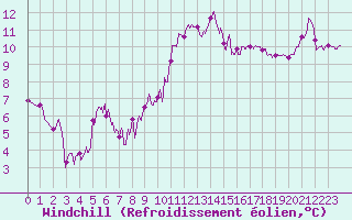 Courbe du refroidissement olien pour Rochefort Saint-Agnant (17)