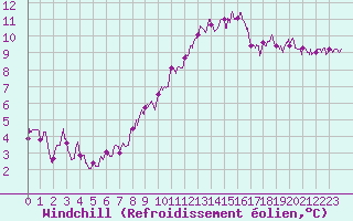 Courbe du refroidissement olien pour Charleville-Mzires (08)