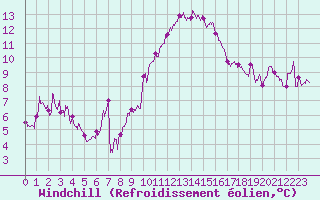 Courbe du refroidissement olien pour Hyres (83)