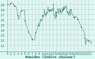 Courbe de l'humidex pour Bziers Cap d'Agde (34)