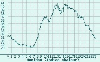 Courbe de l'humidex pour Cannes (06)