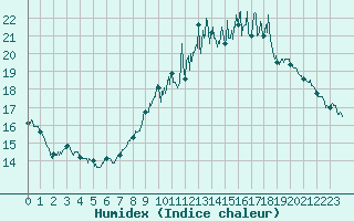 Courbe de l'humidex pour Saint-Dizier (52)