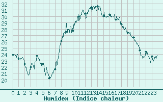 Courbe de l'humidex pour Marignane (13)
