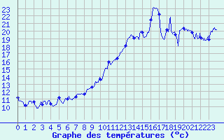 Courbe de tempratures pour Montmlian (73)