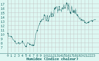 Courbe de l'humidex pour Nantes (44)