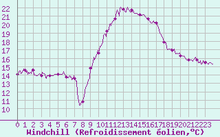 Courbe du refroidissement olien pour Muret (31)