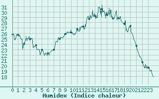 Courbe de l'humidex pour Epinal (88)