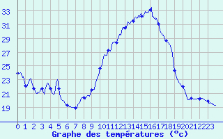 Courbe de tempratures pour Valence (26)