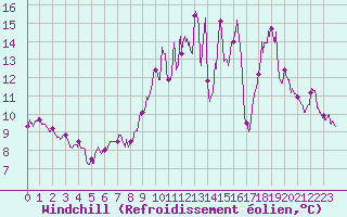 Courbe du refroidissement olien pour Peyrusse-Grande (32)