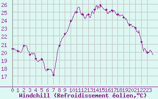 Courbe du refroidissement olien pour Le Havre - Octeville (76)