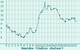 Courbe de l'humidex pour Pau (64)