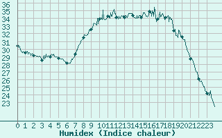 Courbe de l'humidex pour Calvi (2B)