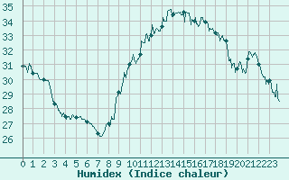 Courbe de l'humidex pour Ste (34)