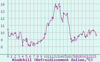 Courbe du refroidissement olien pour Lyon - Bron (69)