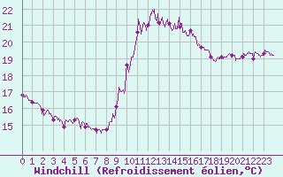 Courbe du refroidissement olien pour Nmes - Garons (30)