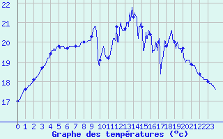 Courbe de tempratures pour Le Mans (72)