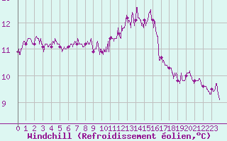 Courbe du refroidissement olien pour La Rochelle - Aerodrome (17)