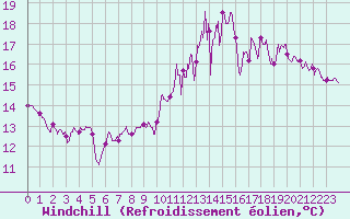 Courbe du refroidissement olien pour Bergerac (24)