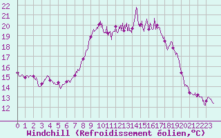 Courbe du refroidissement olien pour Cap Pertusato (2A)