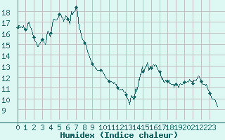 Courbe de l'humidex pour Balan (01)