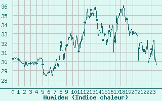 Courbe de l'humidex pour Ile Rousse (2B)