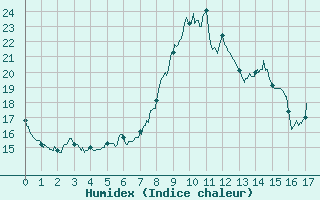 Courbe de l'humidex pour Tallard (05)