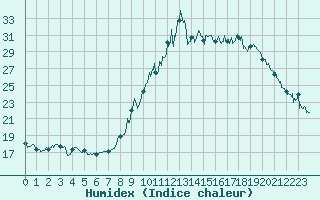 Courbe de l'humidex pour Embrun (05)