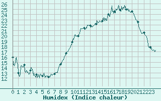 Courbe de l'humidex pour Paray-le-Monial - St-Yan (71)