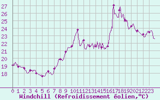 Courbe du refroidissement olien pour Cap Bar (66)