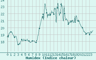 Courbe de l'humidex pour Ouessant (29)