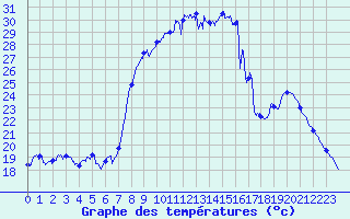 Courbe de tempratures pour Figari (2A)