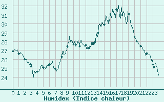Courbe de l'humidex pour Auxerre-Perrigny (89)