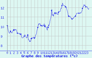Courbe de tempratures pour Cherbourg (50)