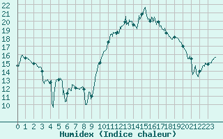 Courbe de l'humidex pour Saint-Brieuc (22)